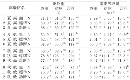 表 6-3 は 乾 物 重 お よ び 窒 素 吸 収 量 の 比 較 で あ る ． 土 壌 の 可 給 態 窒 素 レ ベ ル が 異 な っ て も ， 可 給 態 窒 素 簡 易 評 価 法 に 基 づ く 窒 素 適 正 施 肥 シ ー ト で 求 め た 窒 素 施 肥 量 で 栽 培 す る こ と に よ っ て ， 同 程 度 の 窒 素 吸 収 量 が 得 ら れ ， シ ミ ュ レ ー シ ョ ン の 妥 当 性 が 評 価 で き た ． 6.5.4   要 約   栽 培 期 間 