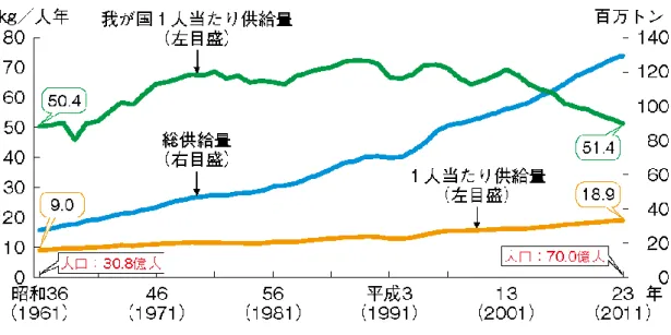 Fig. 1-4.  世界の食用魚介類供給量の推移 1) 