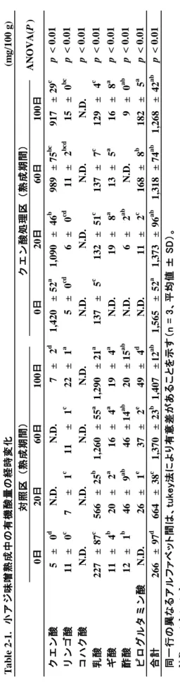 Table 2-1.　小アジ味噌熟成中の有機酸量の経時変化 クエン酸5±  0d7±  2d1,420±52a1,090±46b989±75bc917±29cp < 0.01 リンゴ酸11±  0c7±  1c11±  1c22±  1a5±  0cd6±  0cd11±    2bcd15±  0bcp < 0.01 コハク酸p < 0.01 乳酸227±87c566±25b1,260±55a1,290±21a137±  5c132±51c137± 7c129±  4cp < 0.