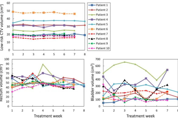Fig. 9. Relationships between (a) rectum or (b) bladder V70 and volume on the weekly pseudo dose distributions for high-risk CTVs in 73 fractions for Dataset C.