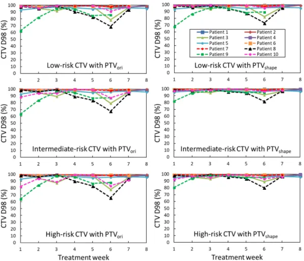 Fig. 6 shows the averages and SDs of D98 (for CTV) and V70 (for rectum and bladder) in the planning and weekly pseudo dose  dis-tributions for each PTV of the same Dataset C