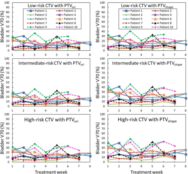 Fig. 4. Temporal (weekly) changes in bladder V70 in plans based on PTV ori margins (left) and PTV shape margins (right) for the low-risk (top row), intermediate-risk (middle row), and high-risk (bottom row) CTVs, using Dataset C.