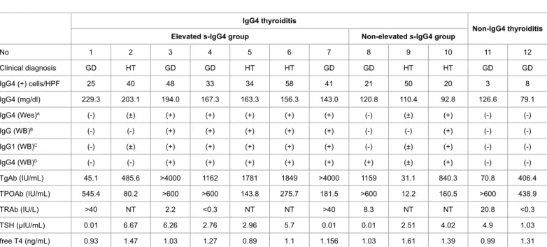 Table 2: Screening analysis of serum IgG4 reactive with thyroid antigens in IgG4 thyroiditis patients by western blotting, and serological and histopathological features of  these patients