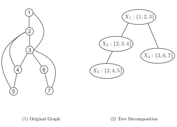 Figure 3.2: Example of Tree Decomposition
