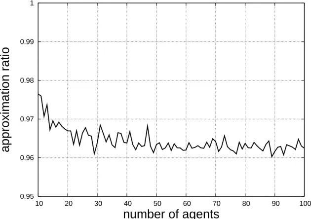 Figure 3.3: Approximation Ratio of the Algorithm (n ∈ [10, 100], | D | = 2, w ∗ = 1, k = 1)