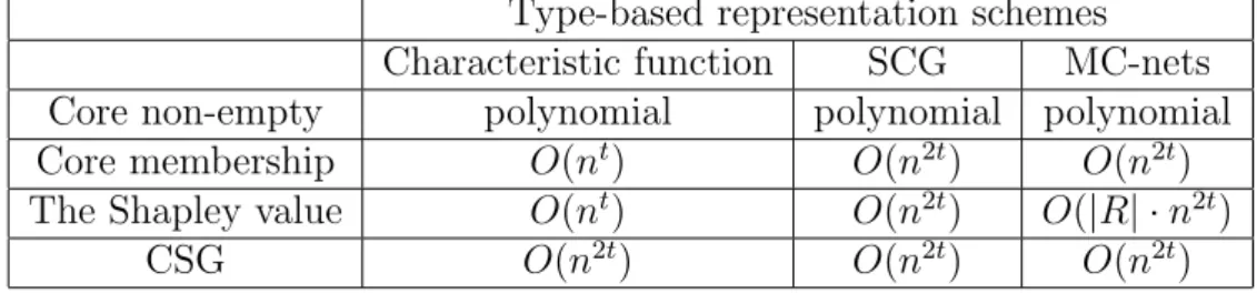 Table 4.1: Computational complexities of coalition formation problems and CSG using conventional representations
