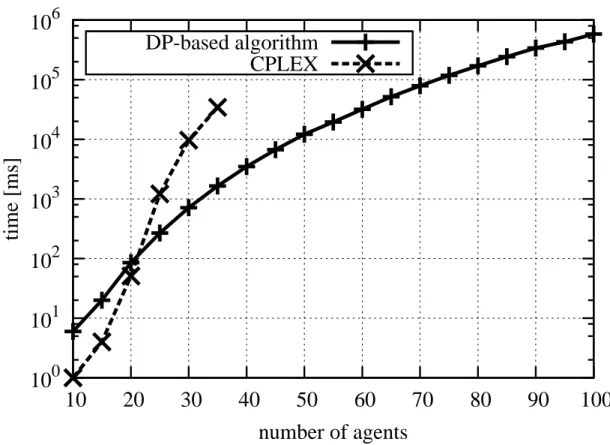 Figure 4.1: Computation time