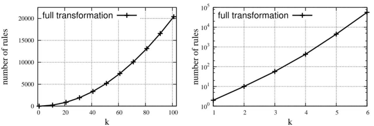 Figure 5.1: # of Generated Rules (Example 13) 10 0101102103104105  1  2  3  4  5  6number of ruleskfull transformation