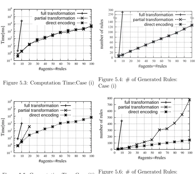 Figure 5.3: Computation Time:Case (i)