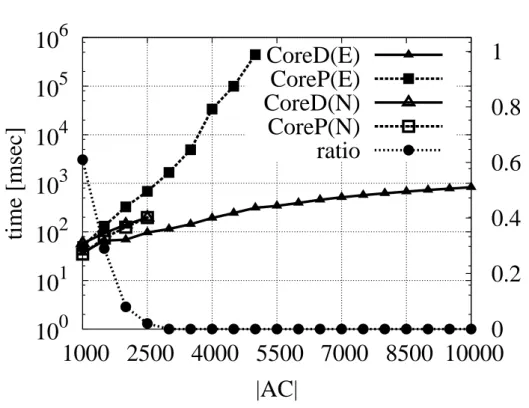 Figure 6.2: Runtime for checking core-non-emptiness Then we chose value v (S) from the uniform distribution (0, | S | × 10].