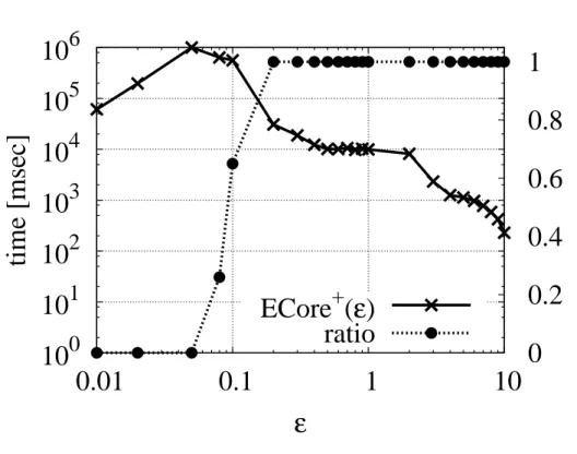 Figure 6.3: Runtime for checking non-emptiness of weak ε-core +