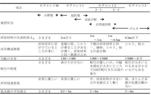 表 2-2  山本のセグメント区分 2 － 1 2 － 2 3 ㎝ 1 ㎝       ～ 1 ㎝     ～ 0.3 ㎜ 勾配の目安 さまざま 1/5000 ～水平項目セグメントMセグメント1セグメント2 セグメント 3地形区分0.3㎜以下河岸構成物質河床河岸に岩がでているところが多い表層に砂、シルトが乗ることがあるが薄く、河床材料と同一物質が占め下層は河床材料と同一、細砂、シルト、粘土の混合物シルト、粘土1/400～1/5000 蛇行の程度 さまざま 曲がりが少ない 蛇行が激しいが、川幅水深比が大きいと