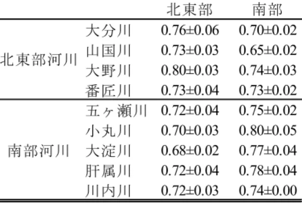 表 2-5  9 河川（北東部 4 河川および南部 5 河川）間の Jaccard の類似度指数の平均値  表 2-6  南部 5 河川間の Jaccard の類似度指数の平均値  1 2 3 4 a b d e6 5AB cⅠⅡ A:  旧北区Ⅰ:  シベリア地区1: 樺太地域2: 千島地域3: 北海道地域Ⅱ: 支那地区4:  日本本土地域a: 東北地方b: 西南地方c: 黒潮地方B: 東洋区Ⅲ:  インドシナ地区5: 琉球地域d: 薩南諸島地方e:  沖縄・先島地方6: 台湾地域北東部南部大分川0.76