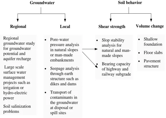 Figure 1.1 Classes of problems requiring the evaluation of moisture fluxes at the soil  surface (after Wilson 1990) 