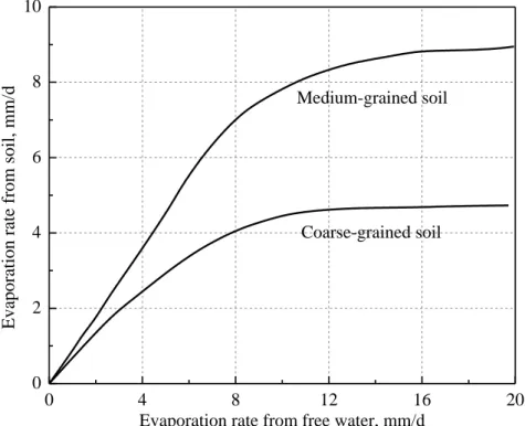 Figure 2.2 Steady state evaporation rates from medium and coarse textured soils versus  the evaporation rate from a free water surface (after Gardner, 1958) 