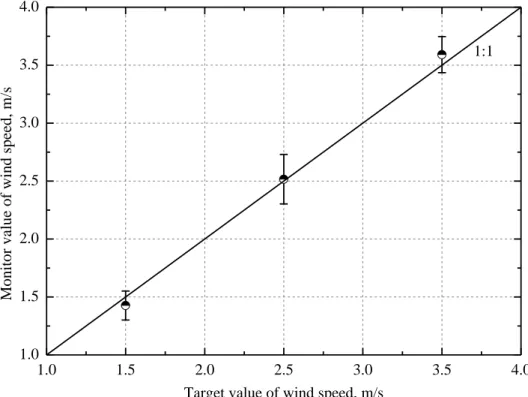 Figure 3.7 Standard deviations for different setting values of wind speeds 