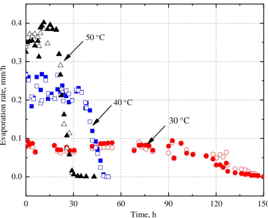 Figure 4.3 The change of evaporation rate of samples at different temperatures 