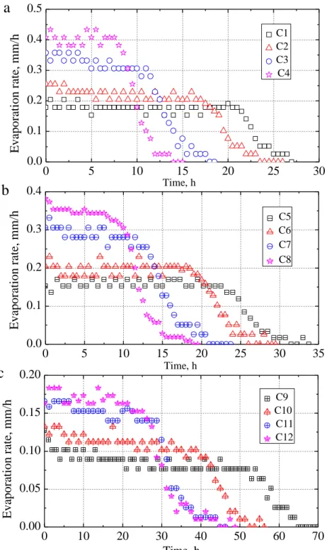 Figure 4.4 The evaporation rate versus elapsed time for the relative humidity of (a)  40%, (b) 60%, and (c) 80%, respectively 