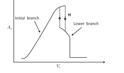 Figure 2.2: The classical Feng-type VIV response exhibits two branches. A z is the CF amplitude; H: hysteretic mode transition