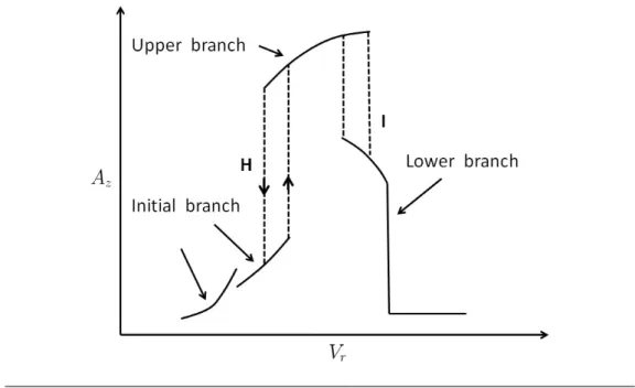 Figure 2.3: 1-DOF VIV response at small m ∗ ζ exhibits two branches. A z is the CF amplitude; H: hysteretic mode transition; I: intermittent mode switch