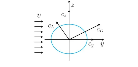 Figure 2.4: Illustration of one cross-section of a cylinder in a cross flow and the fluid forces exerted on the vibrating cylinder
