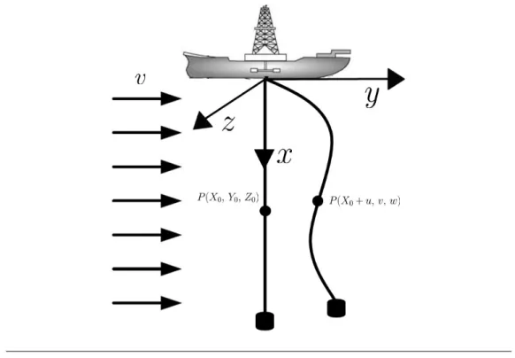 Figure 3.2: Coordinate system