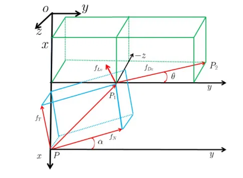 Figure 3.5: Illustration of the hydrodynamic forces in the present study