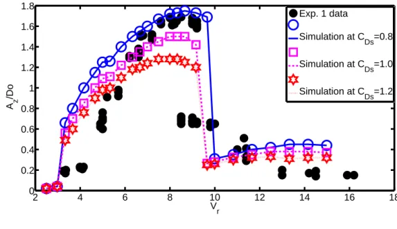 Figure 4.2: Comparisons between simulations employing  y =  z = 0.3 and Exp. 1 in the CF direction 0.17 0.18 0.19 0.2 0.21 0.22 0.23 0.24 0.25 0.26−1.5−1−0.500.511.5 y/Do z/Do Simulation data