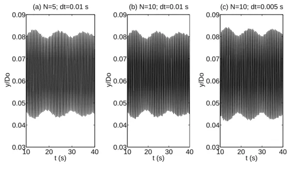 Figure 4.4: Convergence tests at v = 0.18 m/s (V r ≈ 2.997) in the IL direction