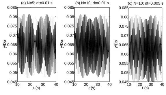 Figure 4.6: Convergence tests at v = 0.20 m/s (V r ≈ 3.33) in the IL direction