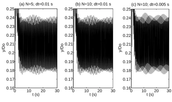 Figure 4.8: Convergence tests at v = 0.40 m/s (V r ≈ 6.661) in the IL direction