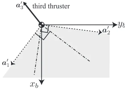 Figure 2.3: Third thruster allocation required for controllability.