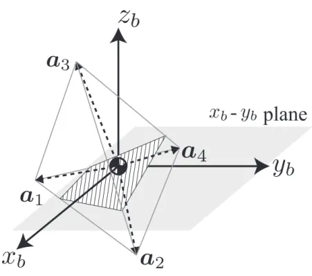 Figure 2.5: The control torque formulated with four thrusters ω d as the following form: