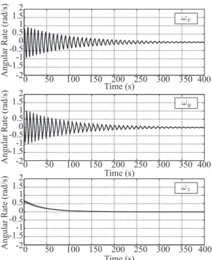 Figure 2.10: The time histories of the angular velocity(near-axisymmetric)