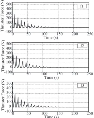 Figure 2.13: The time histories of the thruster forces in Fig. 2.6(a) 23