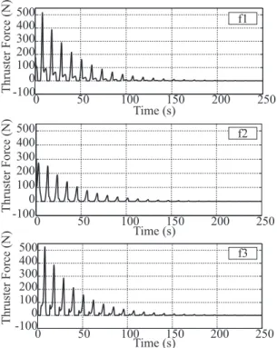 Figure 2.14: The time histories of the thruster forces in Fig. 2.6(b)