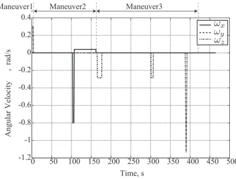 Figure 3.4: The time history of the angular velocity. !"!"#$#%&amp;'&amp;$( )*%&amp;+,(898 :88 :98 ;88 ;98 <88 <98 =88 =98 988!A!@!9!=!<!;!:8:;,,B#.&amp;0C&amp;$:B#.&amp;0C&amp;$;B#.&amp;0C&amp;$<
