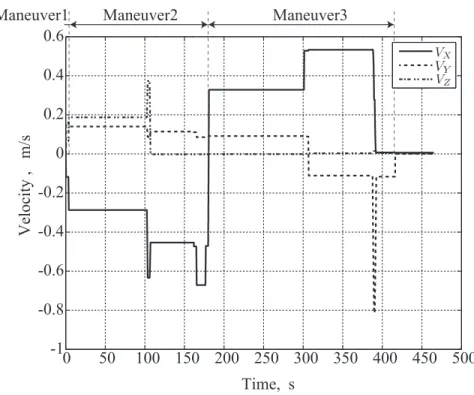 Figure 3.6: The time histories of the translational velocity.