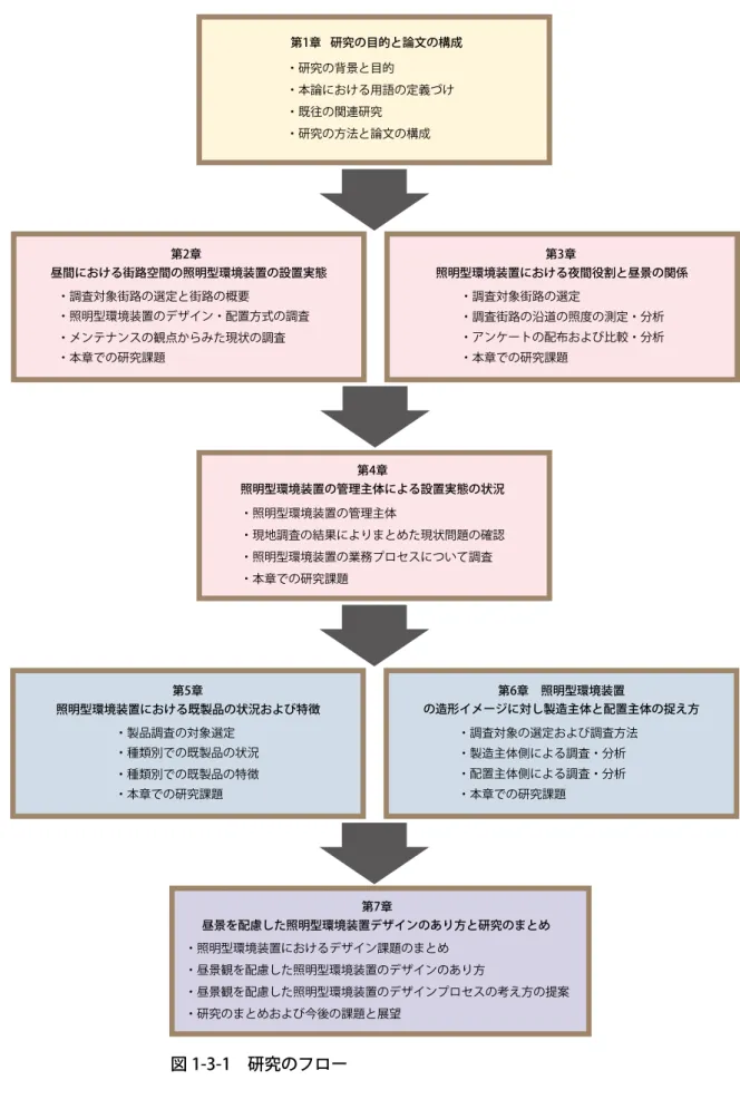 図 1-3-1　研究のフロー