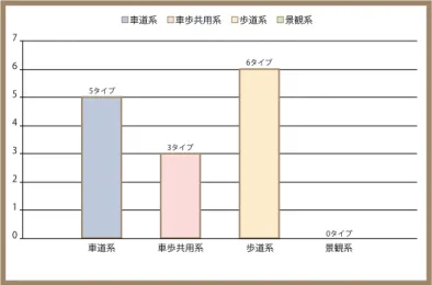 表 2-3-1　昭和通りエリアにおける照明型環境装置のデザイン一覧表 昭和通りと交差する各街路の照明型環境装置のデザイン １ １ 2 a 2 b 3 b 16 21 b 22 b 25 b 3 a 4 20 5 a 5 b 6 9 a 9 b 9 26 9 a 26 10a 10 b 11 12 a 13 a 12a 14 18 b 19 b 17 18 a 21 a 19 a 23 a 23b 25 a 26ロードパークの照明型環境装置沿道の敷地内の照明型環境装置昭和通りと隣接する用地の照明型環境装置のデ