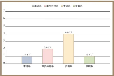 表 2-3-2　明治通りエリアにおける照明型環境装置のデザイン一覧表 明治通りに既設されている照明型環境装置のデザイン ロードパークの照明型環境装置 沿道の敷地内の照明型環境装置明治通りと隣接する用地の照明型環境装置のデザイン車　道　系車歩共用系歩　道　系 景　観　系 明治通りと交差する各街路の照明型環境装置のデザイン １ 2 14 163b5 810106712a1813a 19 19 21 a 22 24 b 23 a 24 a 23 b 25 26 a 26 b 27 b 28 b 27 a 28 a