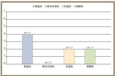 表 2-3-3　大博通りエリアにおける照明型環境装置のデザイン一覧表 沿道の敷地内の照明型環境装置 大博通りと隣接する用地の照明型環境装置のデザイン大博通りに既設されている照明型環境装置のデザイン車　道　系歩　道　系 景　観　系 大博通りと交差する各街路の照明型環境装置のデザイン １ 7 14 2 3 4 b 10 1012a1813a54 a6 a8 a9 a 11a13b11b 17 19 23 24 25 26 27 22 28 28 12 b12b12b 15 16図 2-3-8　大博通りにおけるデ