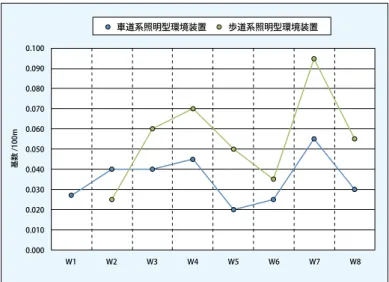図 2-3-22　渡辺通り（延長）照明装置の配置密度の比較