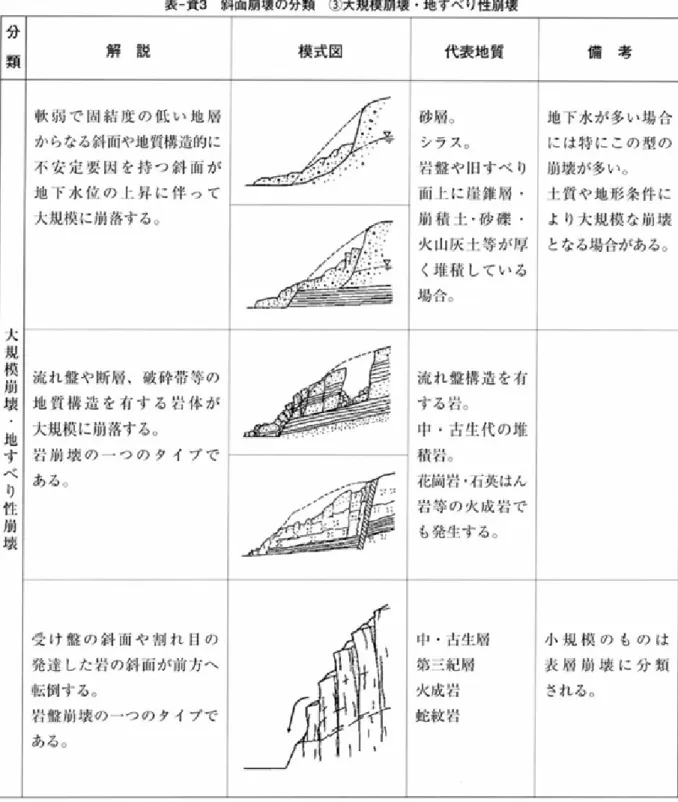 表 一資3  斜 面崩 壌 の 分 類  ③ 大 規 模 崩 壊 ・ 地 す べり 性 崩 壌 分 類 解  説 模 式 図 代 表 地 質 備 考 人 規 模 崩 壊 地 す べ り 性 崩 壊 軟 弱 で 川 結 皮 の 低 い 地 川か ら なる斜 而や地 質 構造 的 に不 安 定 要 囚 を 持 つ 斜 面 が地 ド 水 位 の 上 昇 に 伴 っ て人 規 模 に 崩 落 す る。流 れ 盤 や 断 川 、 破 砕 帯 等 の地 質 俳 造 を 有 す る 岩 体 が人 脱模 に 崩 落 す る
