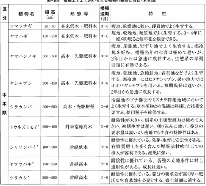 表 一資9  播 種工 でよ く 用い ら れ る 植 物 の 種 類 と 性 状( 木 本 類) 区 分 植 物 名 樹 高(cm) 形 態 等 播 種適 期 (月) 特   性 木 本 類 コマ ツ ナ ギヤマ ハ ギ ヤマ ハ ン ノ キ‑‑ヤ シ ャブ シ 20〜40 在 来 低 木 ・ 肥 料 木在 来 低 木 ・ 肥 利･木高 木 ・ 先 駆 肥 料 木 3〜6 痩 地､乾 燥 地に 強い｡ 硬 質地 でよく生 育 する。150 〜250･‑300 〜600 !痩 地､ 乾 燥 地､ 硬 質 地