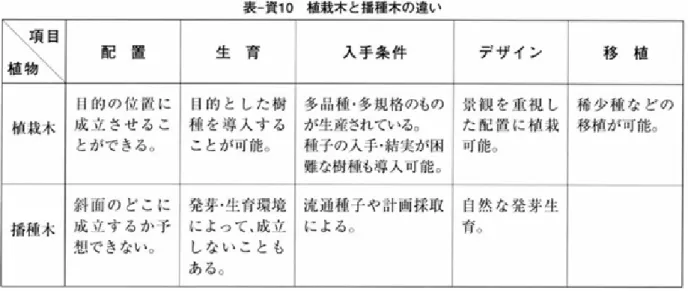 表 一資10  植 栽 木 と 播 種 木 の 違 い ＼ ＼ 項 目 ａ 畆 ぺ 配  置 生  育 入 手 条 件 デ ザ イ ン 移  植 植 栽 木 槿 種 木 川 的 の 位 置 に成 立 さ せ る こと がで きる。 一 一斜 面 の ど こ に成 立 す る か 予 想 で き ない。 川的 と し た 樹種 を 導 入 す るこ と が 可 能。 多 品 種･ 多 規 格 のものが 生 産されている。種 子 の 入 手･結 実 が 困 難な 樹 種も導 入 可 能。 景 観 を 重 視 し