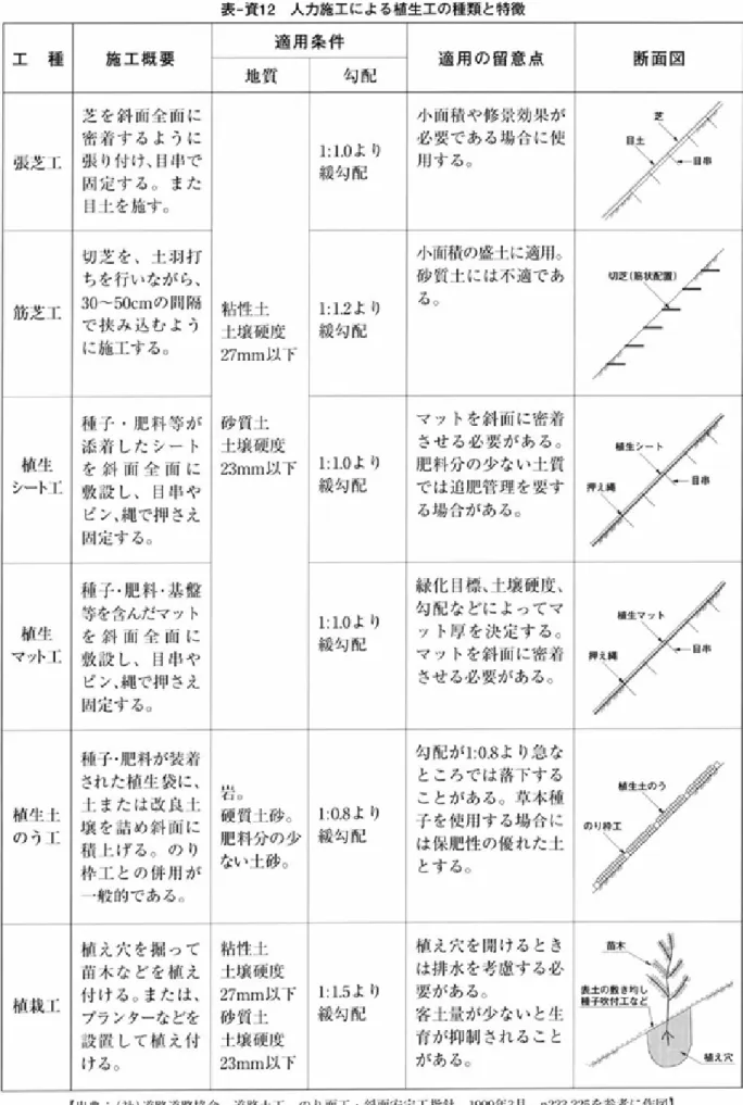 表 一資12  人力 施工 によ る 植 生 工 の 種 類 と 特 徴 工  種 施 工 概 要 適 用 条 件 適 用 の 留 意 点 断 面 図 地 質 勾 配 張 芝i: 筋 芝I: 植 生 ｼｰﾄi: 植 生 ﾏｯﾄi: 一 植 生ll の うl: 植 栽ll 芝 を 斜 吋 全 ㈲ に密 着 す る よ う に張 り 付 け､ 川 小 で囚 定 す る。ま た川 上 を 施 す。切 芝 を 、 上 羽 打 ち を 行 い な が ら 、30 〜50cmの 間 隔で 挟 み 込 む よ うに 施 