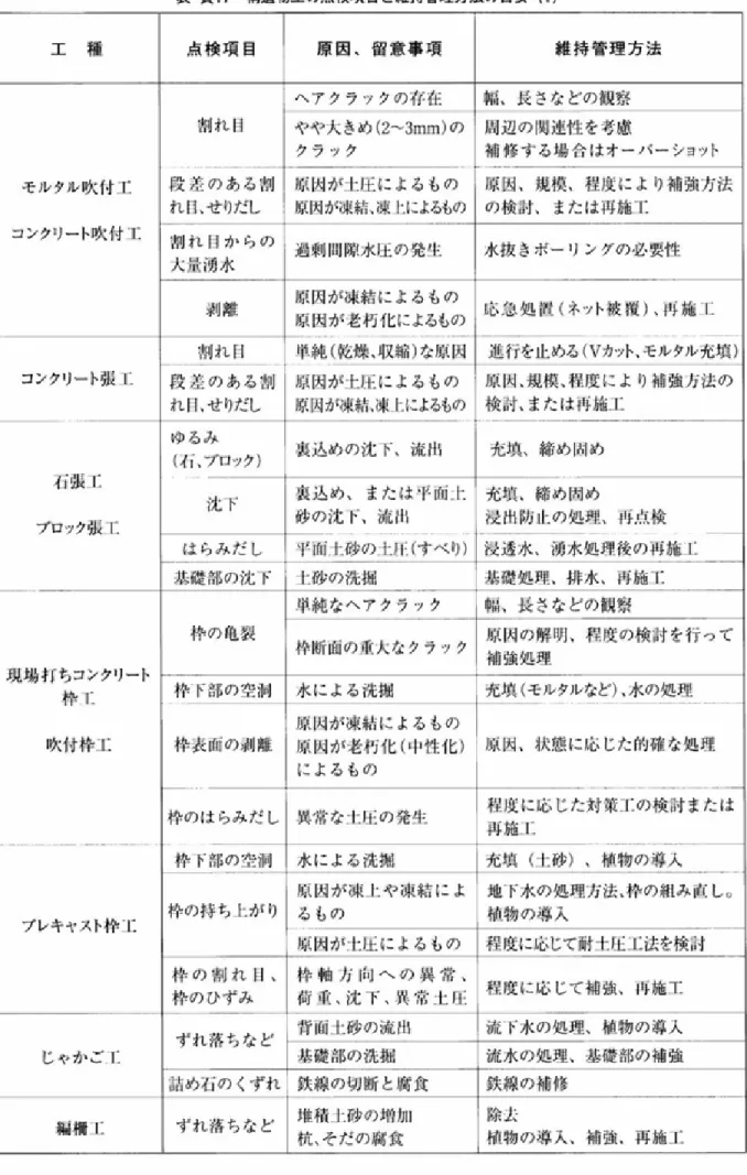 表 一資17  構 造 物工 の点 検 項 目 と 維 持 管 理 方 法 の 目 安 （1 ） 工  種 点 検 項 目 原 因 、 留 意 事 項 維 持 管 理 方 法 モ ルタル吹 付 工 コンクリーﾄ 吹 付 工 割 れII 段 差 の あ る 割れ口､せりだし‑‑‑●‑‑一 割 れ 凵 か ら の 大 量湧 水 ヘ ア クラ ッ クの 存 在   幅 、 長 さ な ど の 観 察■㎜㎜㎜ や や 大 きめ(2〜3mm) の  周 辺 の 関 連 性 を 考 慮 ク ラ ッ ク         