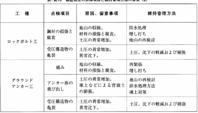 表 一資18  構 造物 工 の点 検 項 目 と 維 持 管 理方 法 の 目安 （2 ） 工  種 点 検 項 目 原 因 、 留 意 事 項 維 持 管 理 方 法 ロ ッ ク ボ ルト エ 鋼 材 の 損 傷と腐 食 地 山 の 収 縮。 材 料 の 損 傷 と腐 食。土 圧 の 異 常 増 加。 防 水 処 理増 し 打 ち 地 山 の 再 検 討 受 圧 構 造 物 の 亀 裂 土 圧 の 異 常 増 加。異 常 沈 下。 土 圧 、 沈 下 の 軽 減お よ び 補 強 再緊 張 増 し 打 