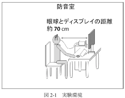 図 2-1  実験環境  2.2.2  結果  マウス操作による遅延時間の測定実験の結果，刺激の呈示から尺度の右端までアイコ ンを動かすのにかかった時間は，0.77～1.16 秒（平均 0.90 秒）であった。対応のある t 検定を行ったところ，音刺激と映像刺激の間で遅延時間に差はなかった（t（4）= 1.35,  p>0.1）。マウス操作による遅延時間が 1 秒程度なので，刺激呈示後 2 秒以降は十分に刺 激の評定が行われていると考える。よって，本論文の連続測定によって得られた結果は， 刺激開始後 
